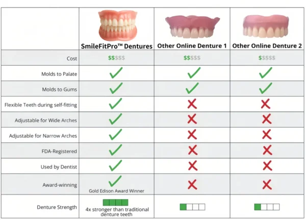 SmileFitPro™-Advanced Custom-Fit Functional Dentures